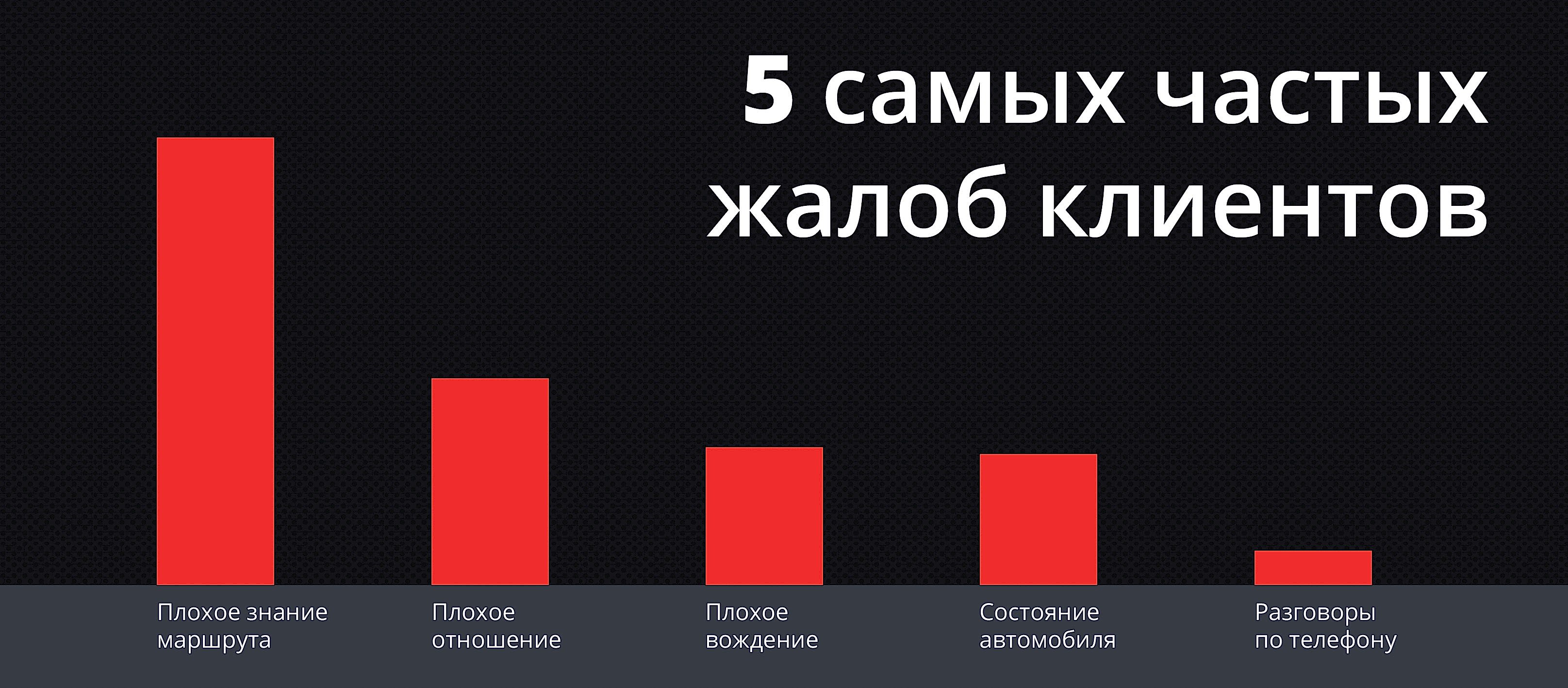 самые частые жалобы клиентов в яндекс такси и uber