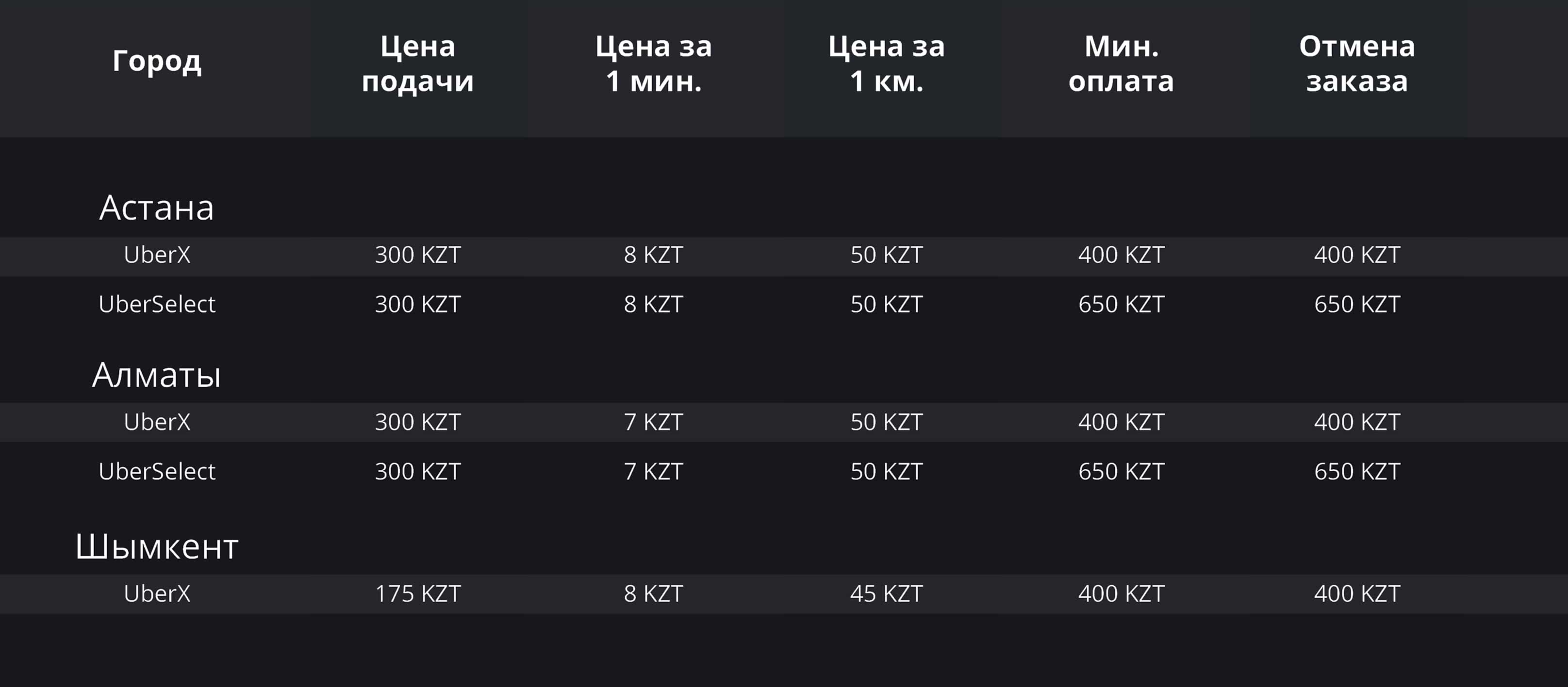 три фактора от чего зависит цена поездки в убер